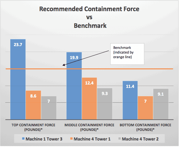 Recommended containment force vs benchmark